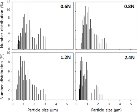 Fig. 5. Averaged size (diameter) of the magnetite particles  synthesized with different alkali species and  concentration