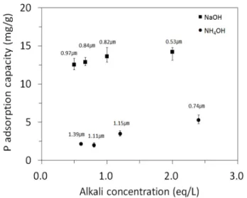 Fig. 6. Phosphate adsorption capacity of the magnetite particles  synthesized with different alkali species and  concentration.