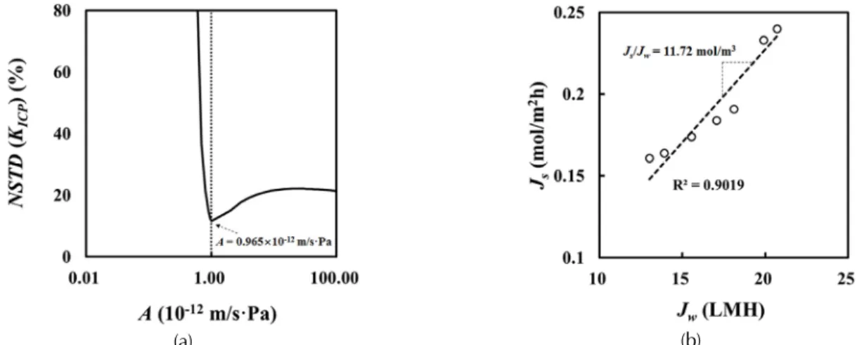 Fig. 2. Determination of (a) water and (b) salt permeability by FO method from phillip et al., 2010.