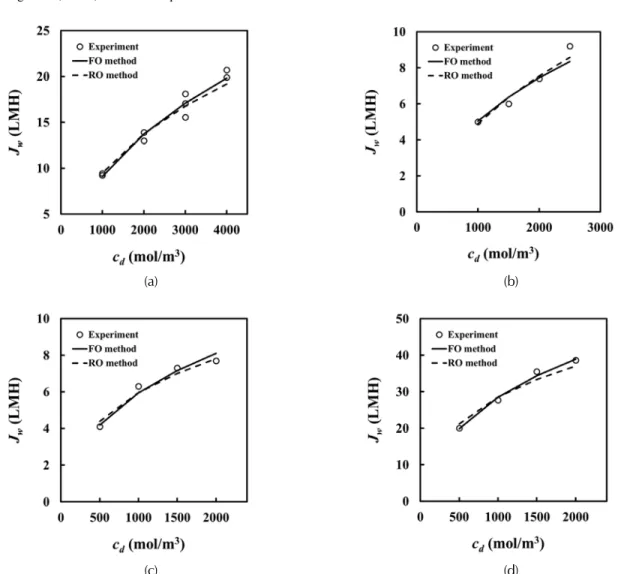 Fig. 3. Comparison of water flux between model prediction and experimental data; Draw Solute: NaCl, Feed: DI water(a; 