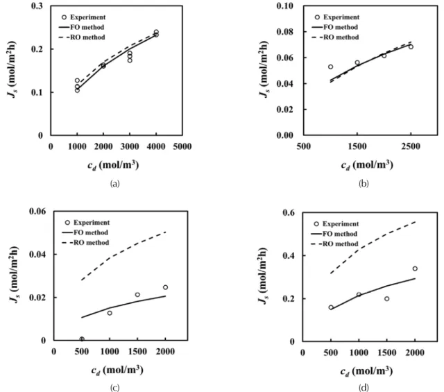 Fig. 4. Comparison of reverse solute flux between model prediction and experimental data; Draw Solute: NaCl, Feed: 