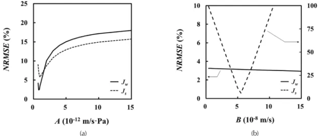 Fig. 5. The Effect of (a) the estimated water permeability and (b) solute permeability on the model prediction errors(Phillip  et al., 2010).
