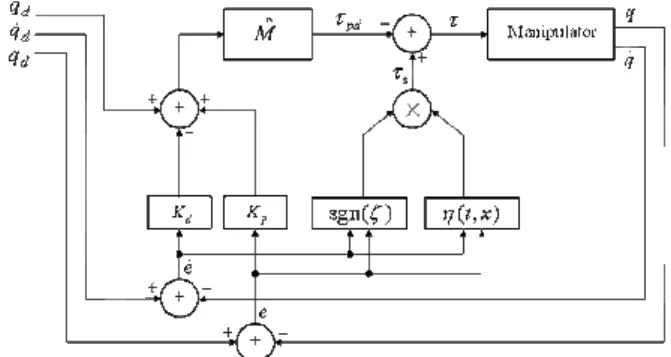 Fig.    2. Block diagram of proposed controller. 