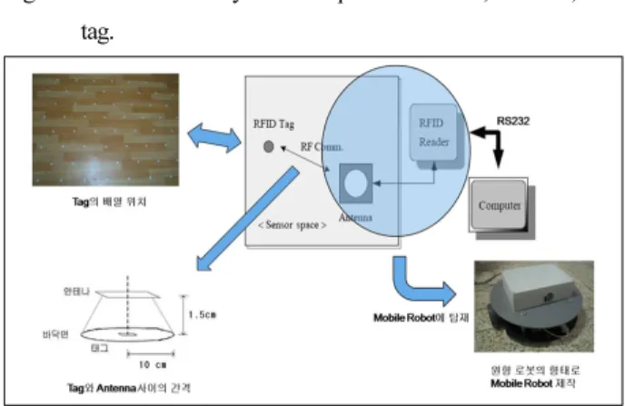 Fig. 10. The mobile robot localization experiment under the pseudorandom tag arrangement.
