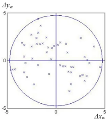 Fig. 14. The distribution of positional estimation errors resulting from repetitive test drives.