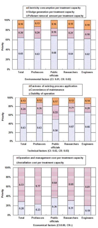 Fig. 7. Priorities of factors to select the available treatment  process(Level 2, Sub-criteria)