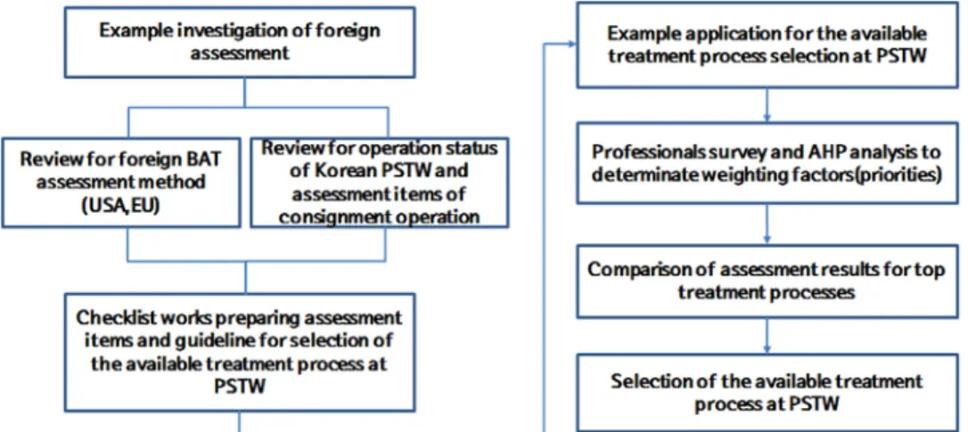 Fig. 2. Framework for selection of the available treatment process.