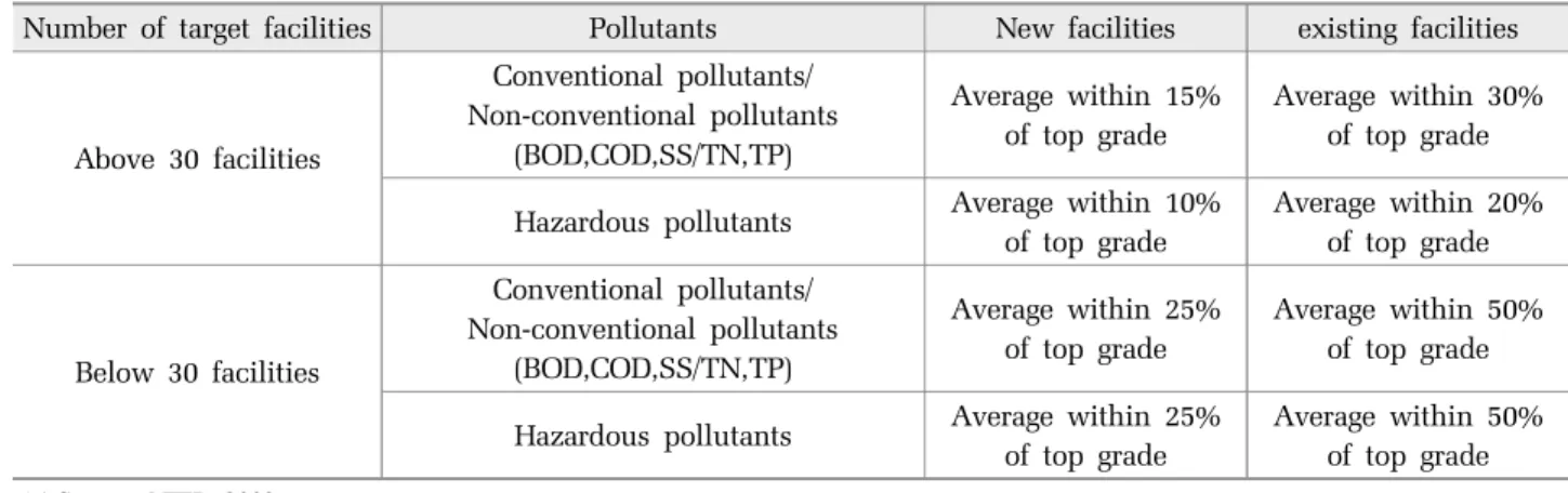Table 1. Target facilities for assessment of the available treatment process according to removal efficiency