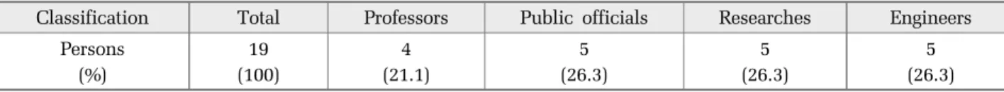 Fig. 6. Priorities of factors to select the available treatment  process (Level 1, Criteria) (CI: 0.01, CR: 0.02).