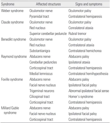 Table 2. Brainstem syndromes with fascicular pareses