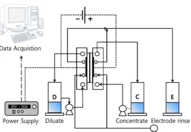 Fig. 1. Schematic diagram of the electrodialysis system in this  study.