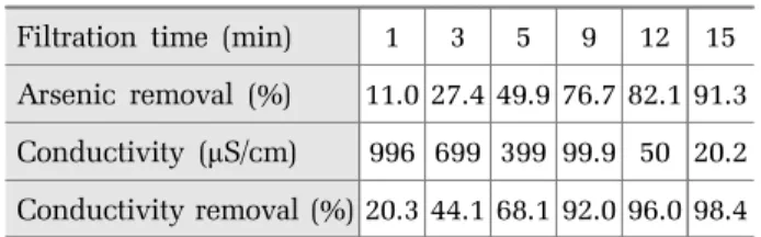 Fig. 2. Variation in conductivity and arsenic removal during  ED operation.
