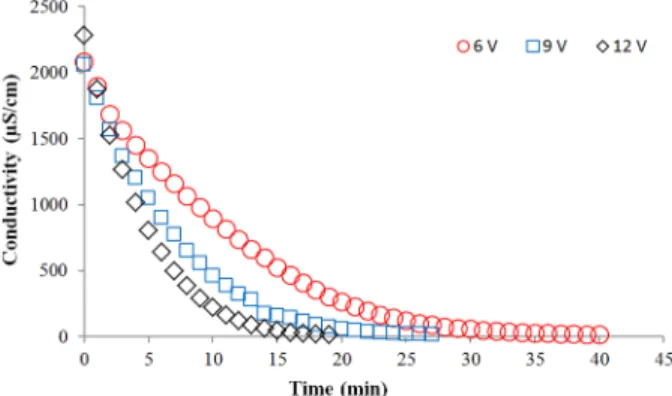Fig. 5. Changes in conductivity at three voltages (6, 9, and  12 volts) with Ilgam synthetic groundwater.
