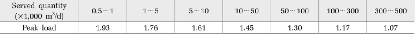 Table 3. Relationship between served water quantity and peak load Served quantity 