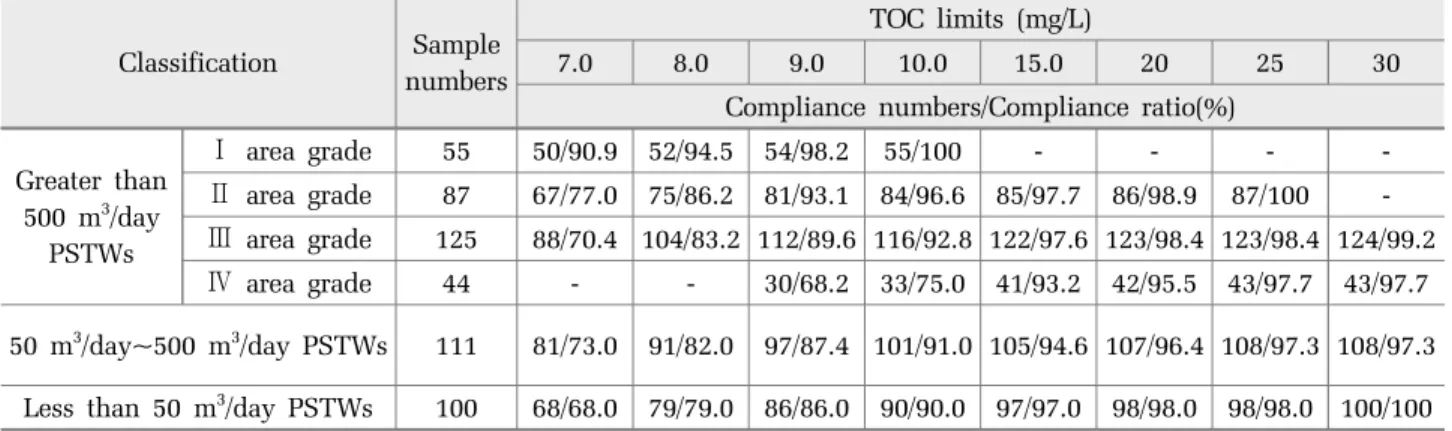 Table 12. Compliance assessment for interim TOC effluent limitation POTWs Area 