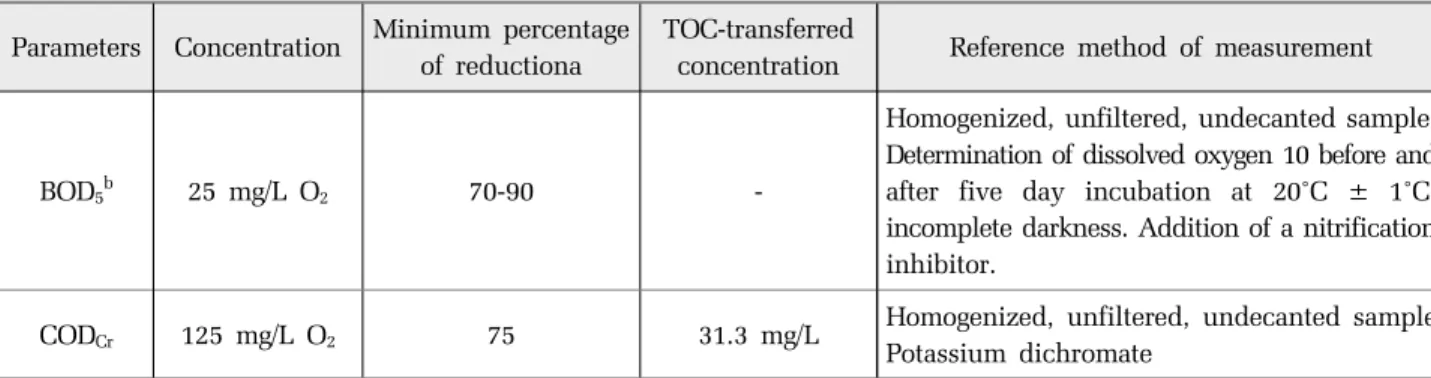 Table 2. Measurement recommendation for BOD, COD and TOC Parameters Concentration Minimum percentage 