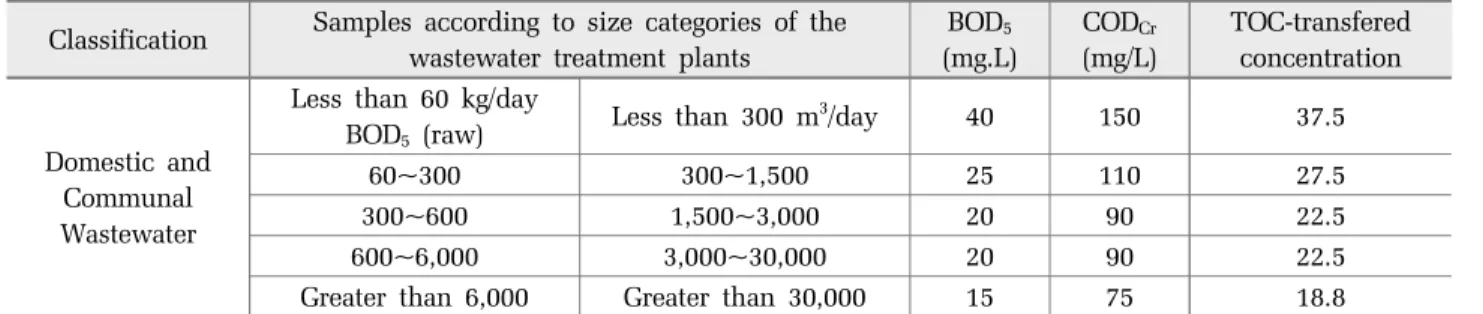 Fig. 2. Framework for determination method of TOC effluent  limitation. 관련  기준과  원단위  자료가  많이  축적되면  유역  내 정확한 TOC  기여율과 영향을 평가하여 수질근거 기준설정의 타당성을 살펴볼 필요가 있다