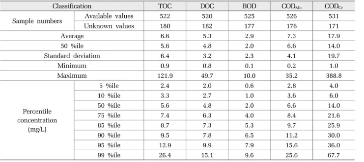 Table 5. Calculation for the ratio of organic matters and TOC parameter Classification Sample numbers