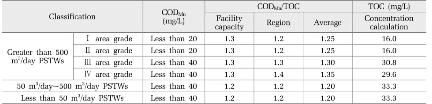 Table 8. Calculation for technology-based TOC effluent limitation Classification