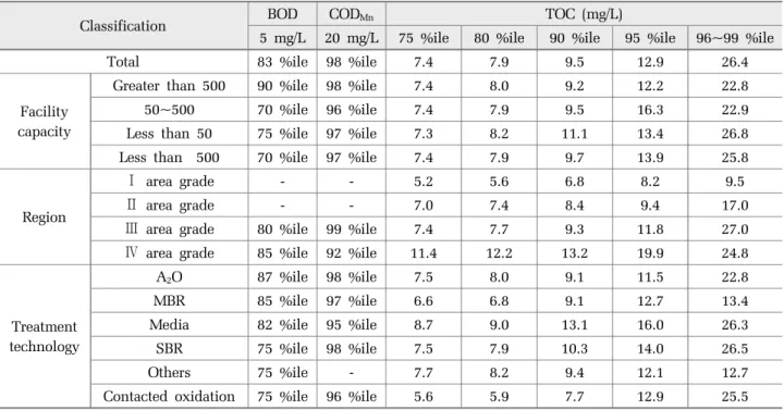 Table 10. Reviewed calculation scope for TOC effluent limitation Classification