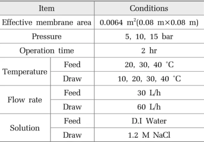 Table 1. Summary of experimental conditions.