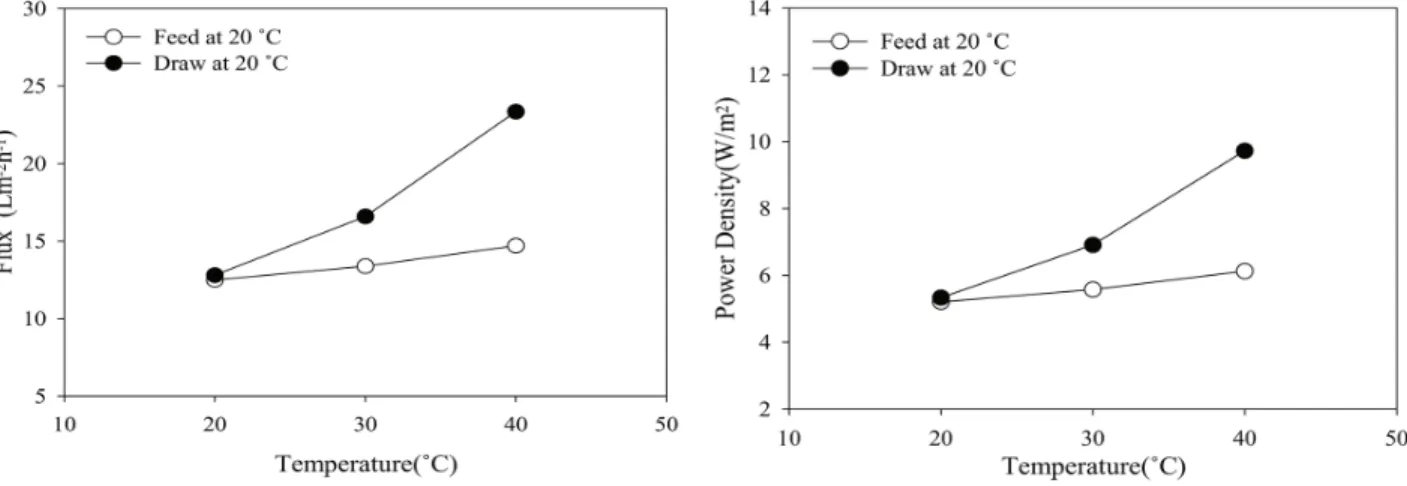Fig. 4. Comparison of feed and draw solution temperature variation. (a) Flux (b) Power Density