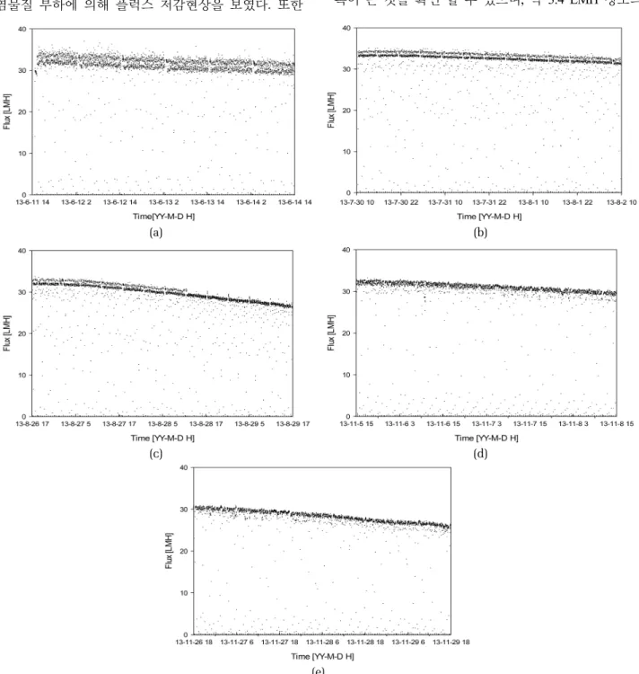Fig. 2-(a)에서 조건은 1일 CEB를 2회, NaOCl 주입 농도 는 100 mg/L의 농도로 약 10분간 외부로 순환시켰다.  플럭스는 3일간 34.80 LMH에서 점차 32.84 LMH로 감소 하였으며, 1일 플럭스 감소율은 1.88%로 산정되었다