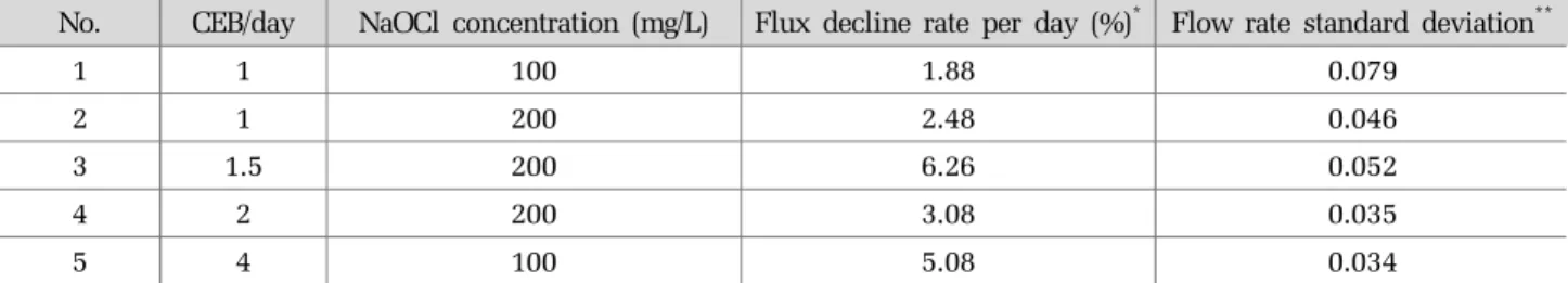 Table 4. Waste water and treated water quality analysis Parameters Feed water MF treated water