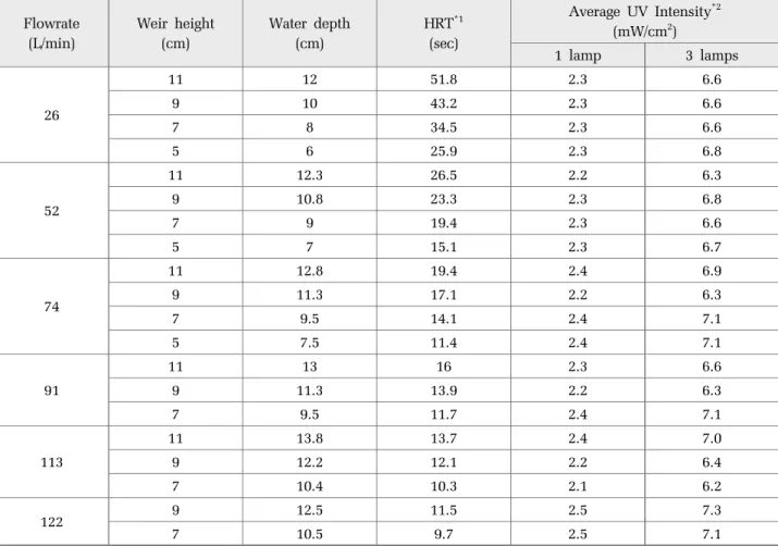 Table 2. Average UV intensities of underwater Flowrate (L/min) Weir height(cm) Water depth(cm) HRT *1(sec) Average UV Intensity *2(mW/cm2) 1 lamp 3 lamps 26 11 12 51.8 2.3 6.691043.22.36.6 7 8 34.5 2.3 6.6 5 6 25.9 2.3 6.8 52 11 12.3 26.5 2.2 6.3910.823.32