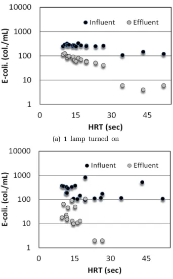 Fig. 3. Disinfection of 2nd clarifier effluent using a non-contact  type UV photoreactor