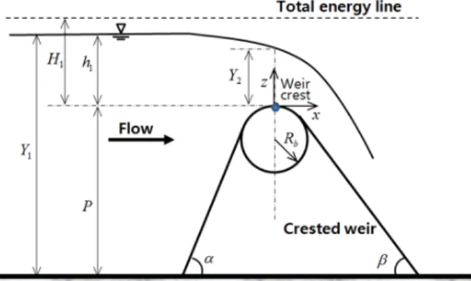 Fig. 1. Flow around a circular-crested weir (adapted from  Samani and Bagheri, 2014)