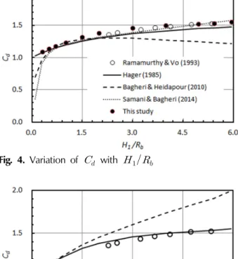 Fig. 4. Variation of     with     
