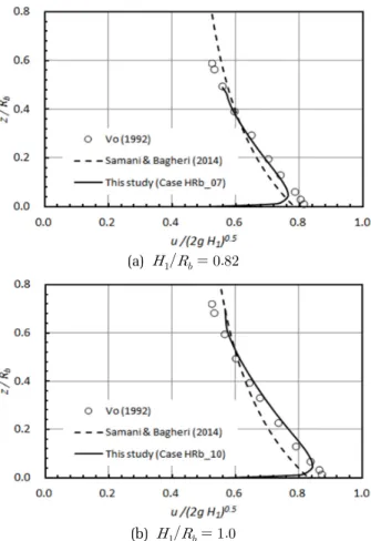Fig. 7. Dimensionless velocity profiles on the weir crest