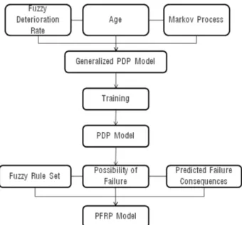 Fig. 1. Method of PDP and PFRP Modeling.