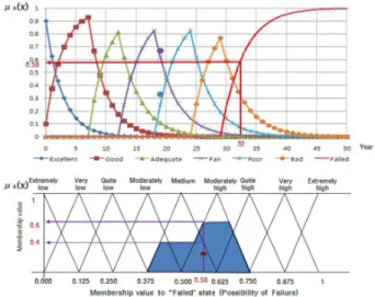 Fig. 3. Re-mapping of membership values in the “Failed” state  onto the “Possibility of Failure” fuzzy set