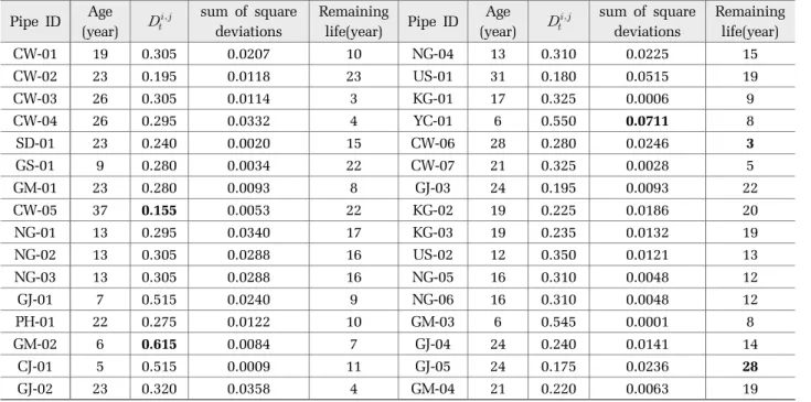 Table 5. PDP model training result of pipes Pipe ID Age