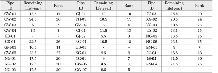 Table 6. Remaining life at medium and conservative risk levels Pipe