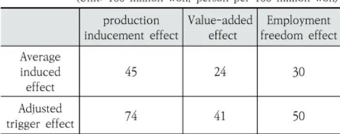 Table 9. Economic Effect of HEMOS-Cloud System