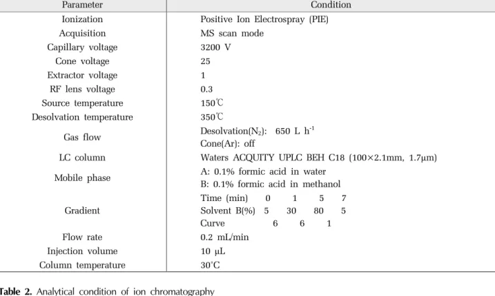 Table 2. Analytical condition of ion chromatography