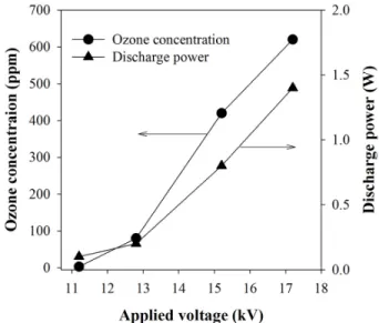 Fig. 3. Anatoxin-a decomposition efficiencies at different  applied voltages as a function of (a) treatment time  and (b) energy delivered per unit volume.