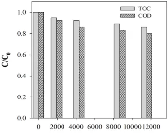 Fig. 7. Variations of glucose and anatoxin-a concentration  as a function of energy delivered per unit volume.