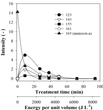 Fig. 7에서  보면  투입된  에너지가  4,300 J L -1   이상일  때 포도당과 아나톡신-a가 모두 제거되었으나, Fig. 8 과 같이  TOC와 COD는 각각 8%와 15%  밖에 감소되 지  않았다