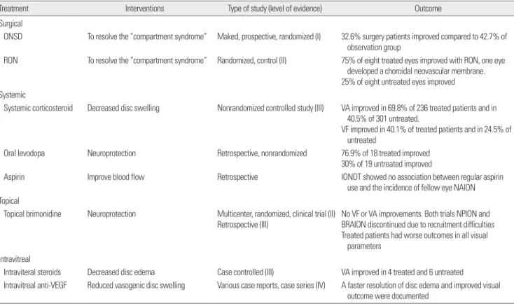 Table 1. Summary of some studies that explored treatment of NAION