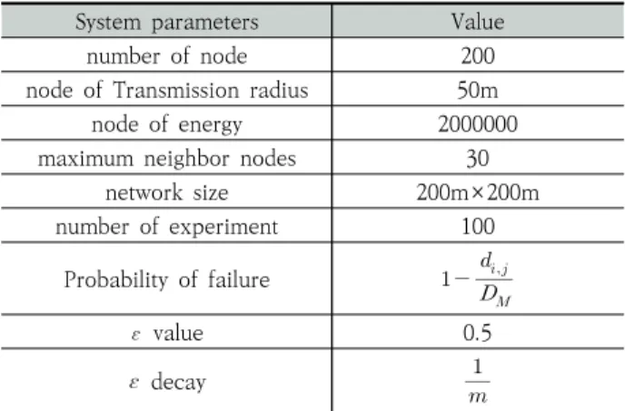 Table 1. System Parameters 
