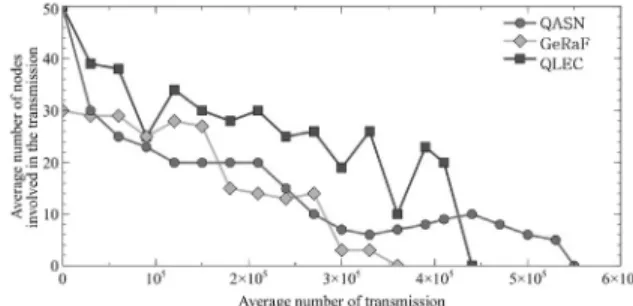 Fig. 5. Average Number of Nodes Participating Nodes 
