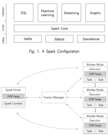 Fig. 1. A Spark Configuration