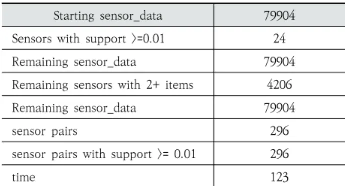 Table 3. Generated Association Rules