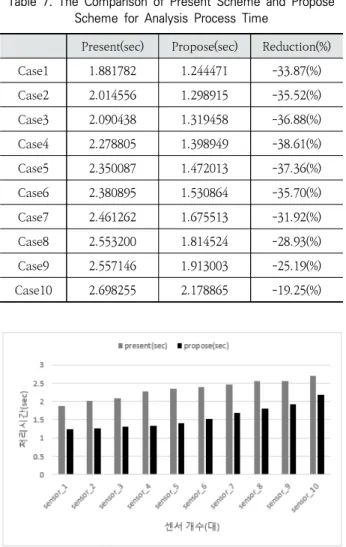 Fig. 7. The Comparsion of Present Scheme and Propose  Sceme for Analysis Process Time