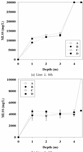 Fig. 2. Flow velocity distribution by CFD in anoxic tank of  A Sewage treatment plant before new agitator  implementation
