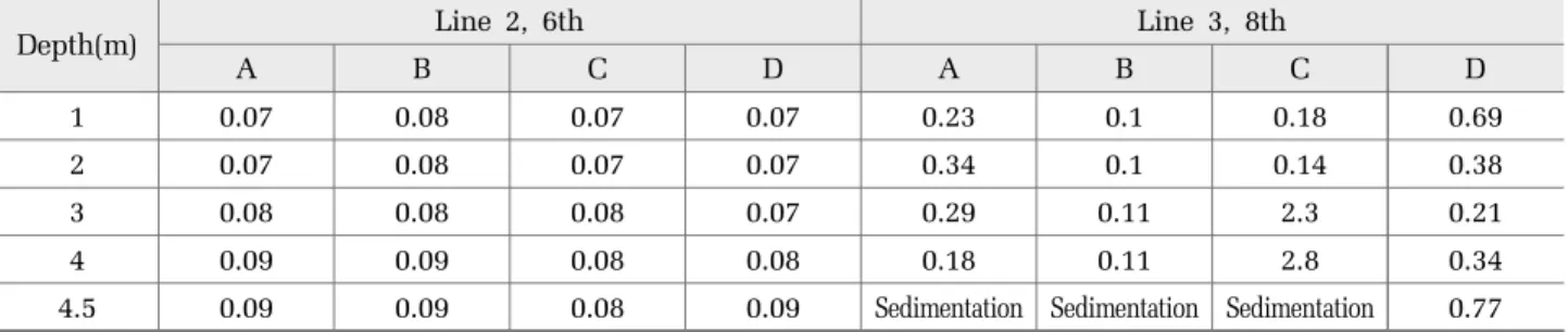 Table 1. DO distribution in anoxic tank of A sewage treatment plant before new agitator implementation (unit : mg/L)